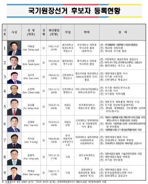 [단체장 선거] 국기원장선거 후보자 9명 후보 등록... 선거전 돌입