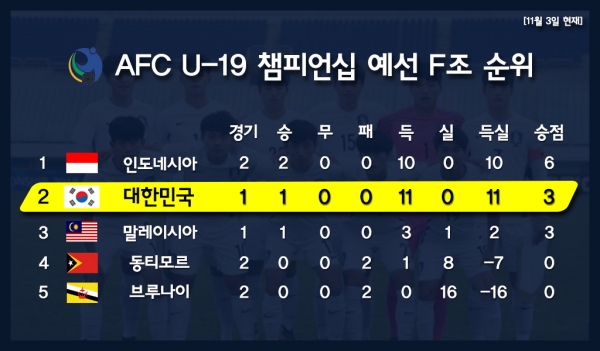 AFC U-19 챔피언십 예선 F조 순위표 ⓒSTN스포츠