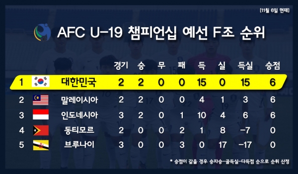 2018 AFC U-19 챔피언십 예선 F조 순위표 ⓒSTN스포츠