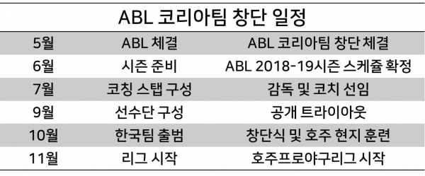 ABL 코리아팀 창단 일정