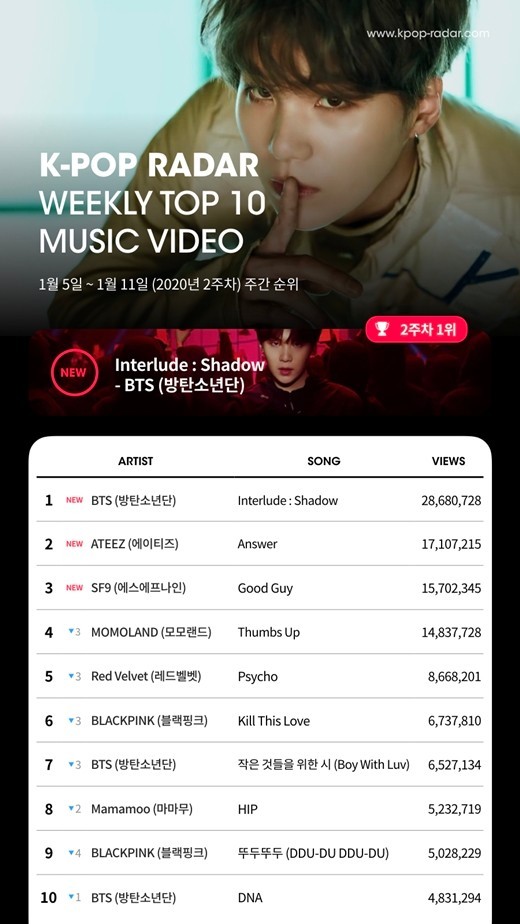 방탄소년단이 케이팝 레이더(K-Pop Radar) 주간 유튜브 조회수 차트에서 1위를 차지했다.