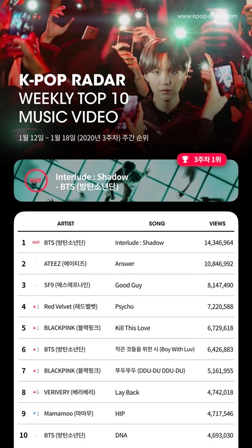 그룹 방탄소년단이 케이팝 레이더(K-Pop Radar) 주간 유튜브 조회수 차트에서 2주 연속 1위를 달렸다.