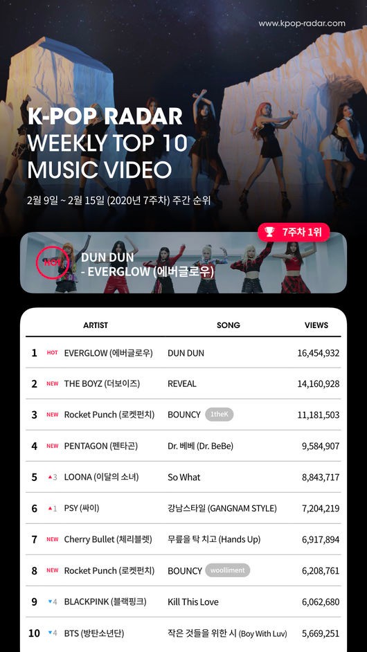 걸그룹 에버글로우가 2주 연속으로 케이팝 레이더(K-Pop Radar) 주간 유튜브 조회수 차트 1위를 차지했다.