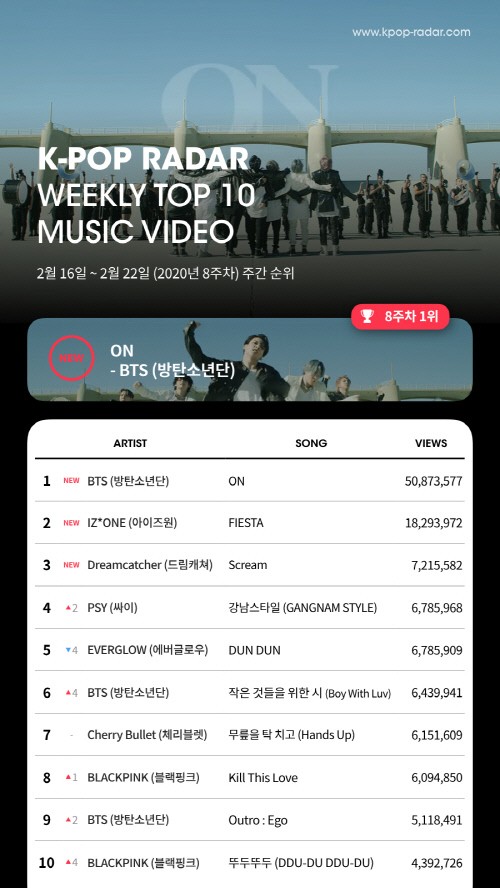 방탄소년단의 새 앨범 타이틀곡 ‘온(ON)’은 케이팝 레이더 2020년 8주 차 집계기간 (2월 16일~2월 22일) 중 단 30시간 만에 5,087만 뷰를 기록하며, 케이팝 레이더 주간 유튜브 조회수 차트 1위에 올랐다.