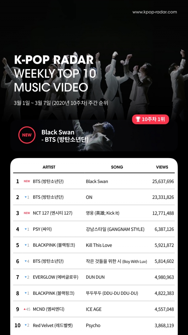 방탄소년단의 ‘블랙 스완(Black Swan)’의 공식 뮤직비디오가 케이팝 레이더 2020년 10주 차 집계 기간(3월 1일~3월 7일) 동안 단 3일 만에 2563만 뷰를 기록했다.