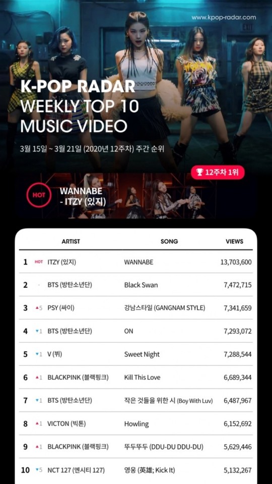 있지의 ‘워너비(WANNABE)’ 뮤직비디오가 케이팝 레이더 2020년 12주 차 집계 기간(3월 15일~3월 21일) 동안 1370만 뷰를 추가하며 케이팝 레이더 주간 유튜브 조회수 차트 1위를 달성했다.