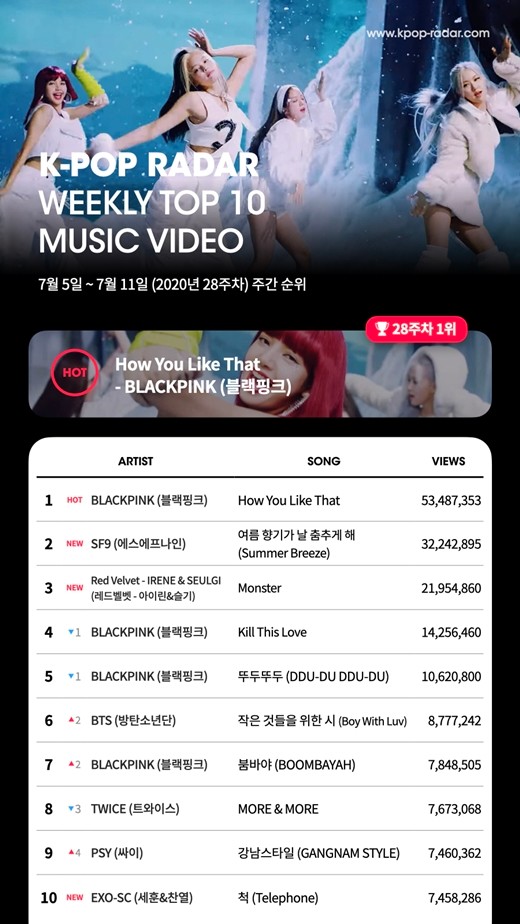 블랙핑크의 '하우 유 라이크 댓(How You Like That)' 뮤직비디오는 케이팝 레이더 2020년 28주 차 집계 기간(7월 4일~7월 11일) 동안 5,348만 뷰를 기록해 3주 연속으로 케이팝 레이더 유튜브 조회수 차트 1위에 올랐다.