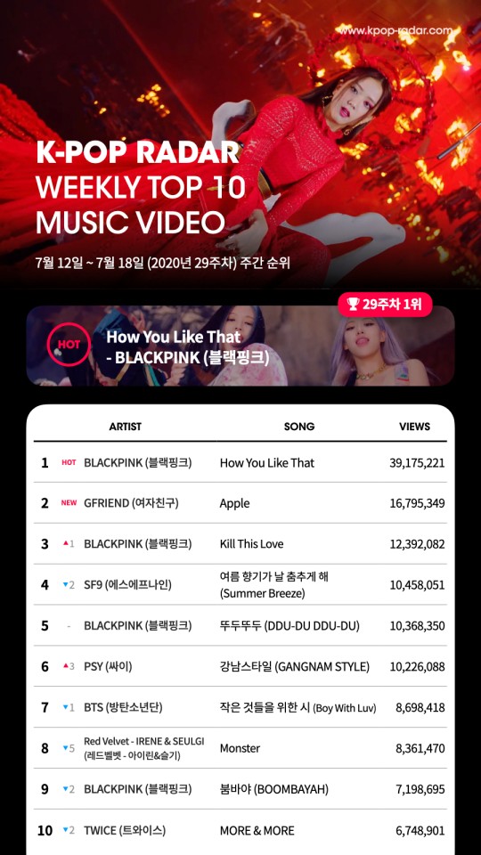블랙핑크의 '하우 유 라이크 댓'(How You Like That) 뮤직비디오는 케이팝 레이더 2020년 29주 차 집계 기간(7월12일~19일) 동안 3917만 뷰를 기록해 4주 연속으로 케이팝 레이더 유튜브 조회수 차트 1위에 올랐다.