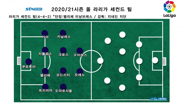 2020/21시즌 올 라리가 세컨드 팀. 사진｜이형주 기자 제작