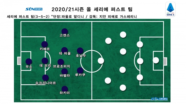 2020/21시즌 올 세리에 퍼스트 팀. 사진｜이형주 기자 제작