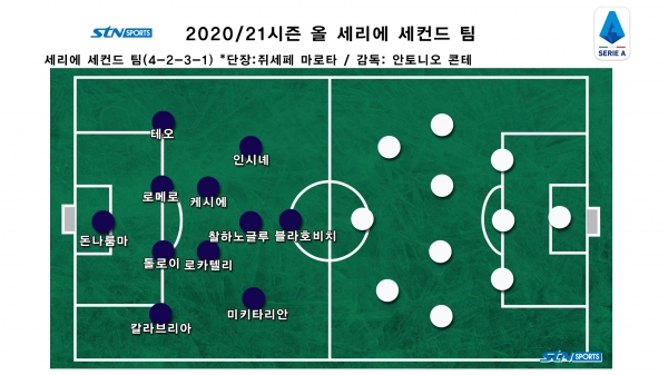 2020/21시즌 올 세리에 세컨드 팀. 사진｜이형주 기자 제작
