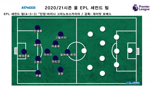 2020/21시즌 올 EPL 세컨드 팀. 사진｜이형주 기자 제작