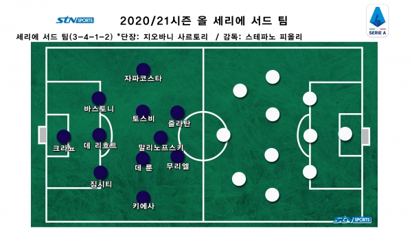 2020/21시즌 올 세리에 서드 팀. 사진｜이형주 기자 제작