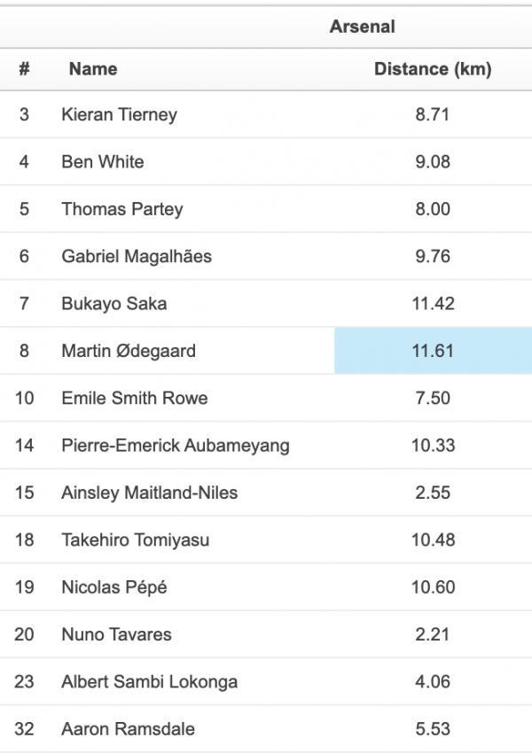 아스널 선수들의 번리전 활동량 순위. 전체 1위의 외데고르. 사진｜축구 통계 사이트 옵타