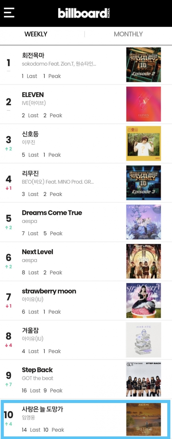 가수 임영웅이 빌보드 코리아(BILLBOARD KOREA) TOP 100차트에서  '사랑은 늘 도망가' 노래가 TOP 10에 진입했다. 사진｜임영웅 팬클럽
