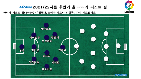 2021/22시즌 후반기 올 라리가 퍼스트 팀. 사진｜이형주 기자 제작