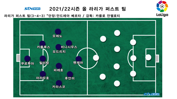 2021/22시즌 올 라리가 퍼스트 팀. 사진｜이형주 기자 제작