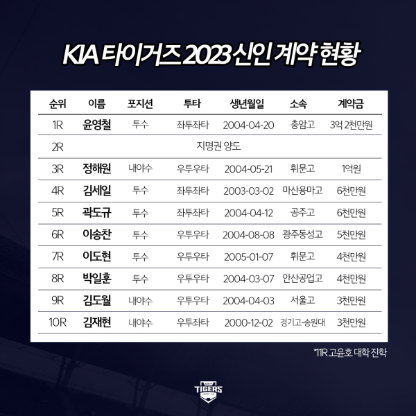 KIA 2023 신인선수 계약 현황표. 사진｜KIA 타이거즈 제공