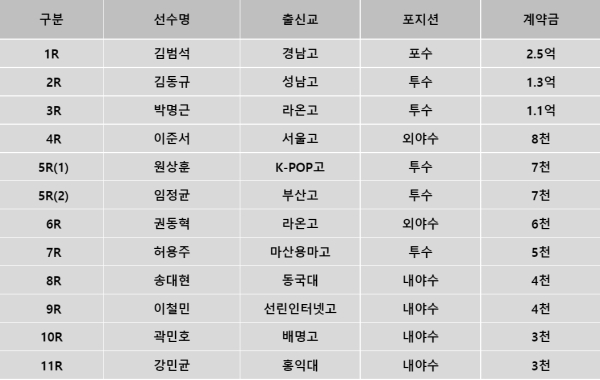 LG트윈스 2023 신인선수 계약 현황표. 사진｜LG트윈스 제공