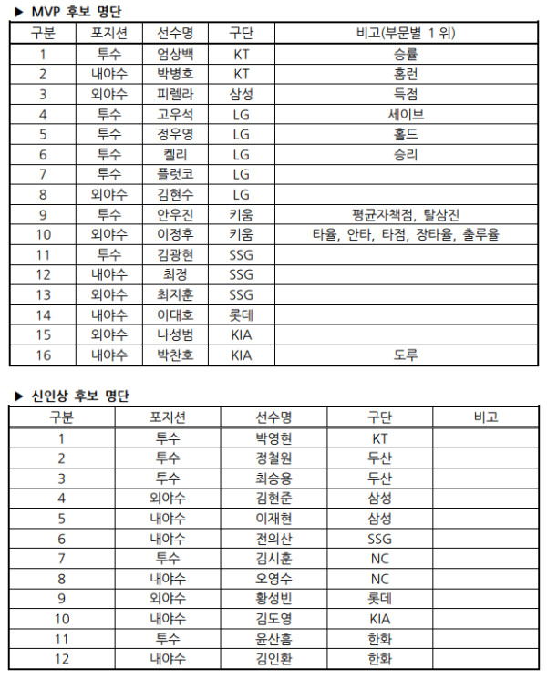 14일 KBO가 발표한 MVP·신인왕 후보 선수 명단. 사진｜KBO 제공