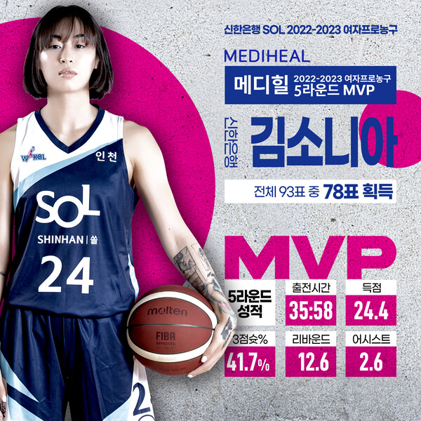 SOL 2022~2023시즌 여자프로농구 5라운드 MVP에 선정된 김소니아. 사진┃WKBL