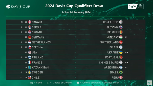 2024 데이비스컵 최종본선진출전(Qualifiers) 대진. 사진┃KTA