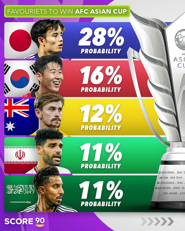 아시안컵 우승 확률 상위 TOP 10을 선정했다. 일본이 28%를 기록하면서 아시안컵 우승 트로피를 차지할 것으로 전망했다. 대한민국은 16%를 기록하며 2위에 랭크됐다. 일본, 대한민국 뒤를 이어 호주, 이란, 사우디아라비아, 카타르, 아랍에미리트, 우즈베키스탄, 중국, 이라크가 이름을 올렸다. 사진┃score90