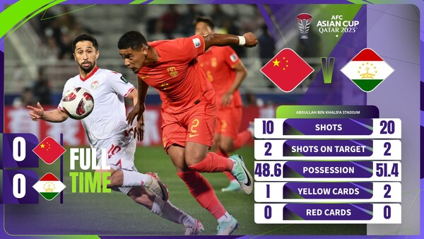 타지키스탄은 13일 오후 11시 30분(이하 한국시간) 카타르 도하의 압둘라 빈 칼리파 스타디움에서 열린 중국(79위)과의 '2023 아시아축구연맹(AFC) 카타르 아시안컵' A조 1차전에 나서 0-0 무승부를 거뒀다.
