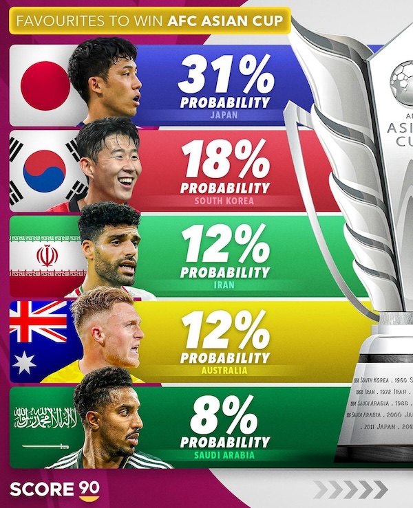 축구 매체 '스코어90'가 한국의 AFC 아시안컵 우승 확률(18%)를 예측했다. 사진┃스코어90