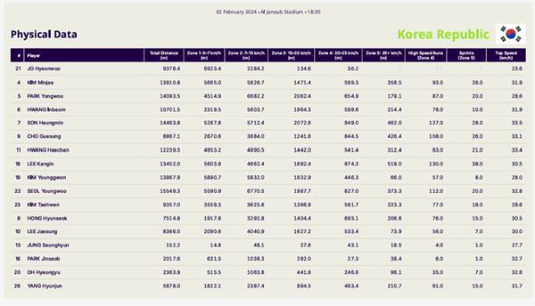 AFC가 공개한 한국 선수들의 8강 호주전 활동량 데이터. 사진┃AFC