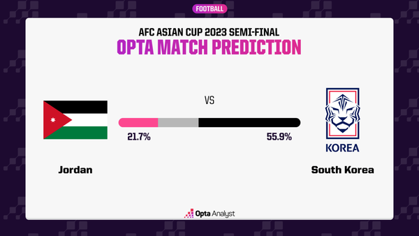 축구 통계 사이트 '옵타'는 6일 10,000번의 시뮬레이션 결과를 토대로 한국이 4강서 90분 내 승리할 확률 55.9%라고 점쳤다. 사진┃축구 통계 사이트 '옵타'