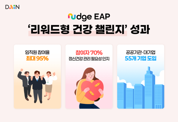 참여율 5%의 벽 깼다... 넛지EAP, '리워드형 챌린지'로 임직원 95% 움직였... - 뉴스 썸네일 이미지