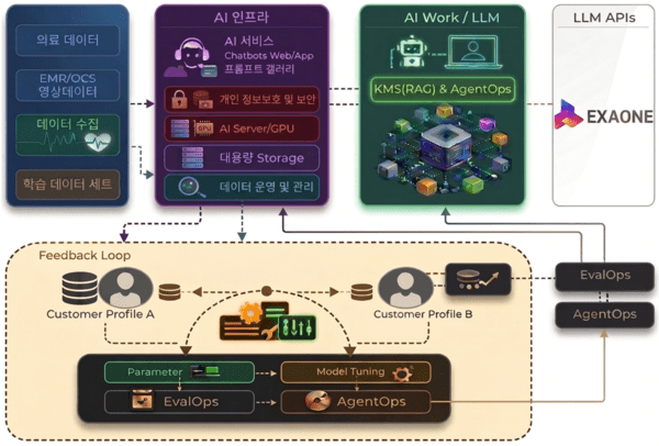 을지대학교 ‘초고성능 AI 인프라 구축’ 의료 인공지능 메카 도약 본격화