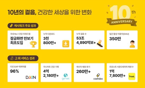 걸음이 만든 10년... 캐시워크, 병원·멘탈케어 품은 헬스케어 제국으로 - 뉴스 썸네일 이미지