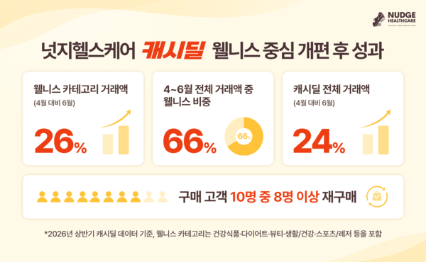 걷고 번 캐시로 건강식품 산다... 캐시딜, 매출 3분의 2가 '웰니스' - 뉴스 썸네일 이미지