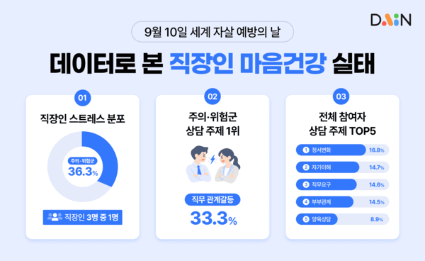 넛지헬스케어 다인, 운동만으론 부족하다... 스포츠·헬스케어가 주목한... - 뉴스 썸네일 이미지